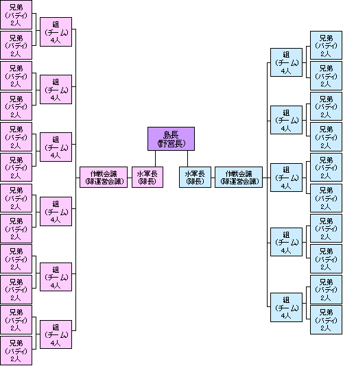 水軍組織図